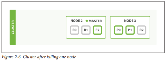 Node failure