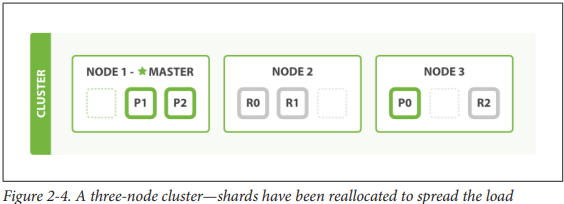 Initial cluster