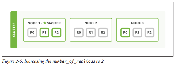 Horizontal scaling replicas