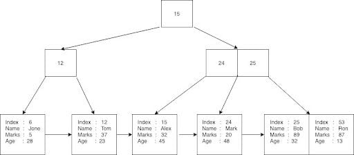 Resulting B+Tree