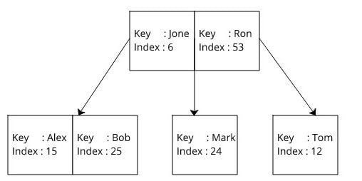 B Tree Index Example