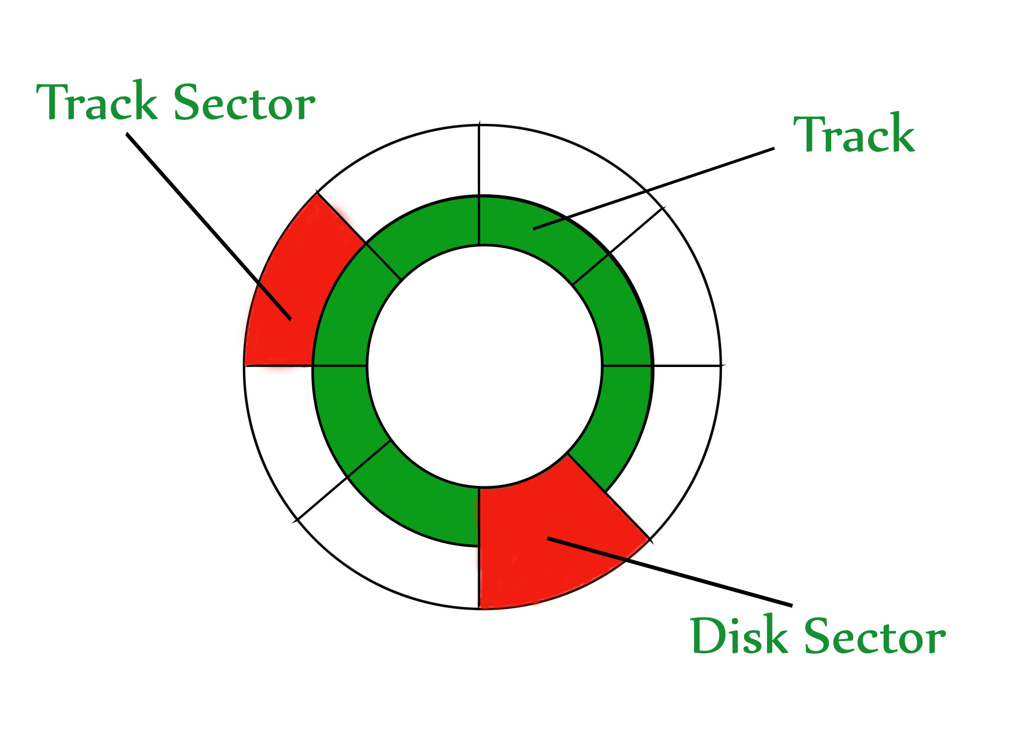 Disk Structure